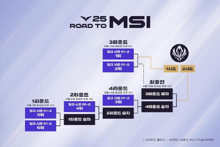 msi 선발전 방식 궁금하세요, 올해 달라진 점과 팬들이 열광하는 이유!